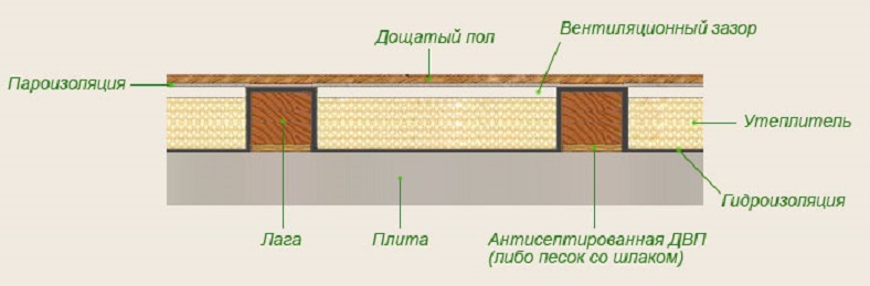Как выполняется утепление деревянного пола